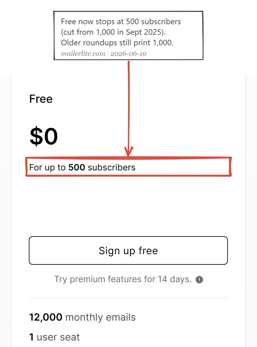MailerLite Free plan card captured June 2026 showing zero dollars for up to 500 subscribers and 12,000 monthly emails
