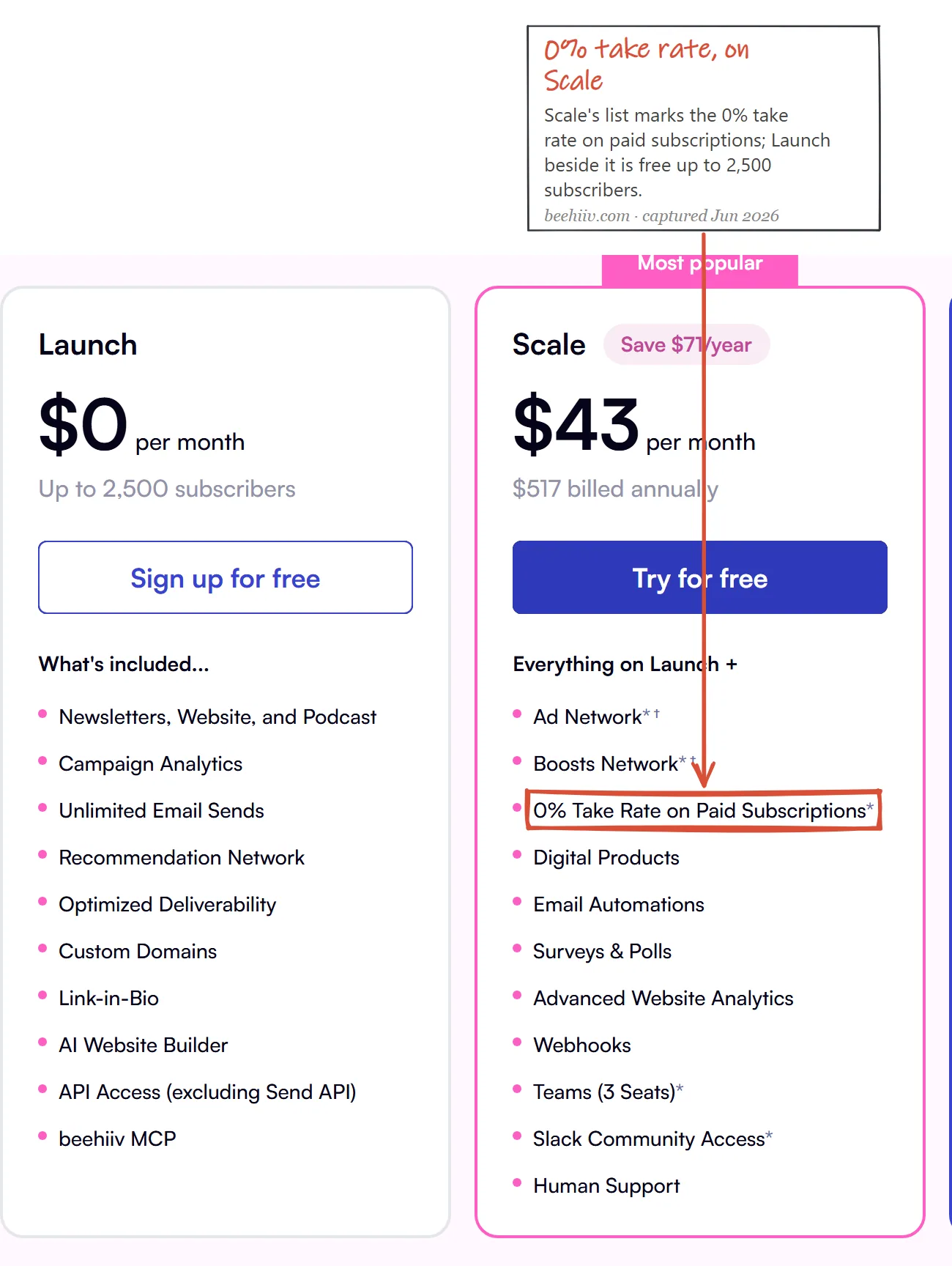 Beehiiv pricing page captured June 2026, free Launch plan up to 2,500 subscribers next to the Scale plan with a 0 percent take rate on paid subscriptions