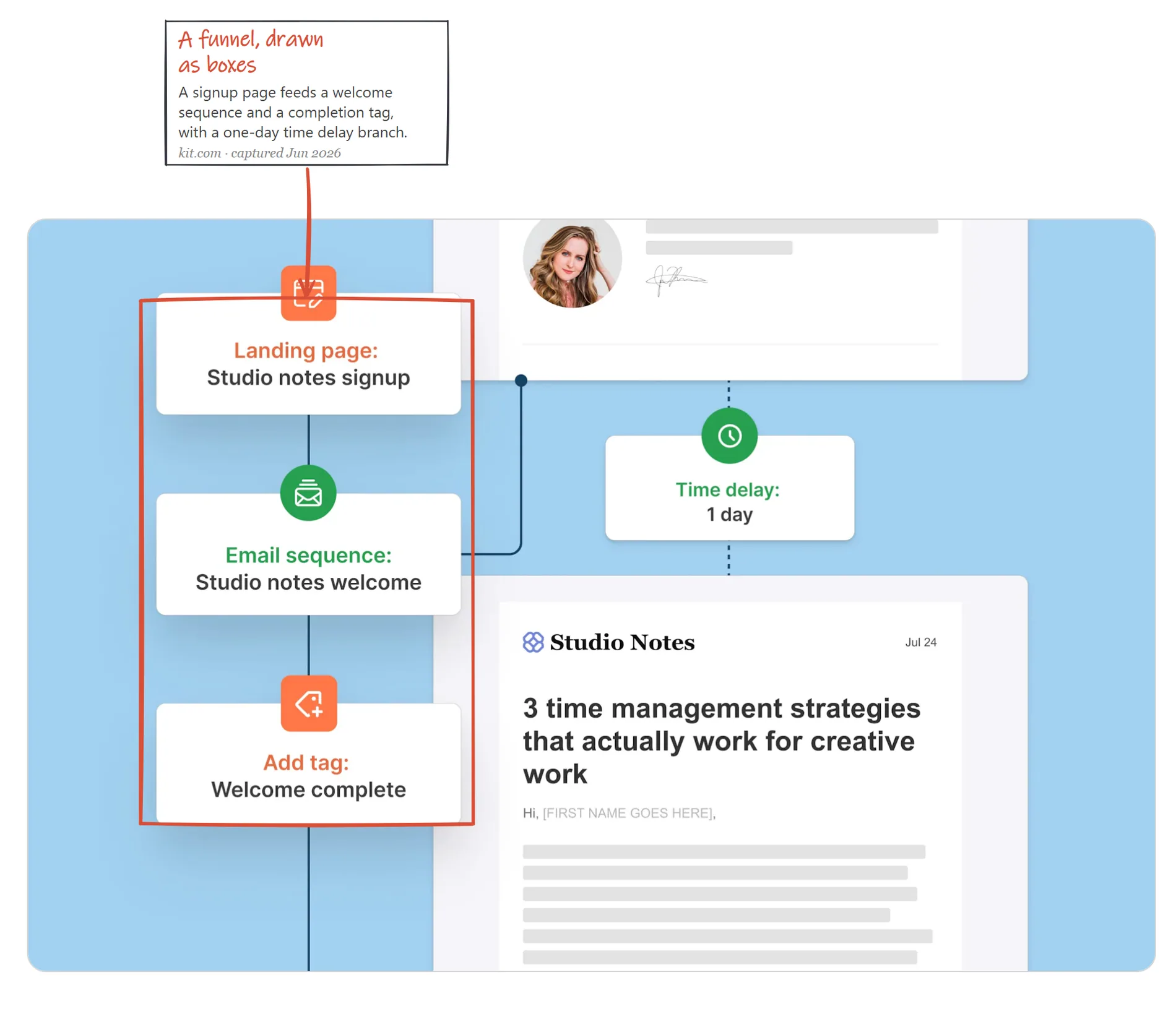 Kit automations page captured June 2026, a visual funnel where a signup page feeds a welcome sequence and a completion tag with a one-day time delay