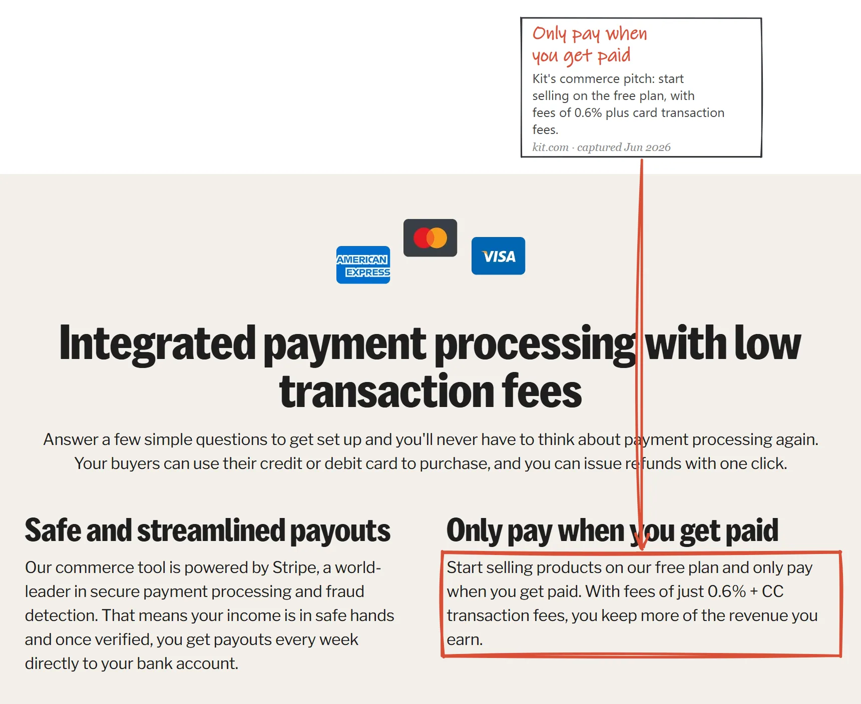 Kit commerce page captured June 2026, stating creators start selling on the free plan with fees of 0.6% plus card transaction fees