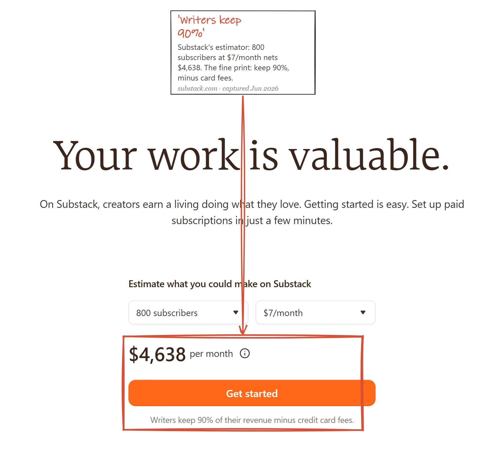 Substack going-paid page captured June 2026, earnings estimator with fine print that writers keep 90 percent of revenue minus credit card fees
