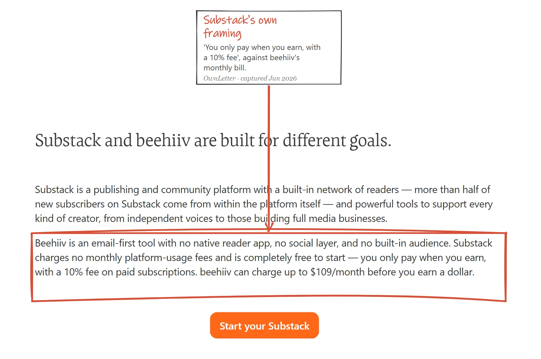 Substack's own comparison page framing its 10% fee against beehiiv's monthly pricing