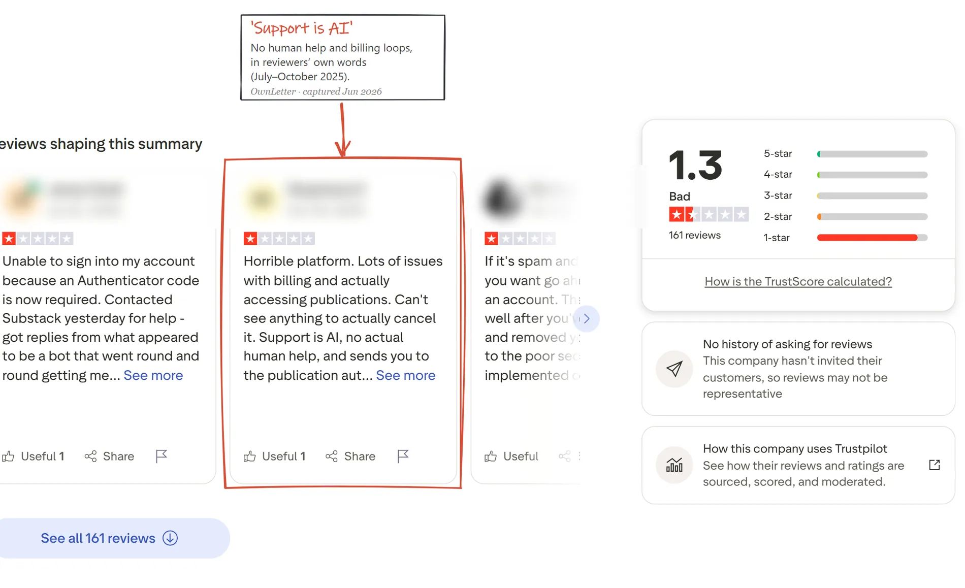 Trustpilot one-star Substack reviews describing AI-only support, next to the 1.3 score panel