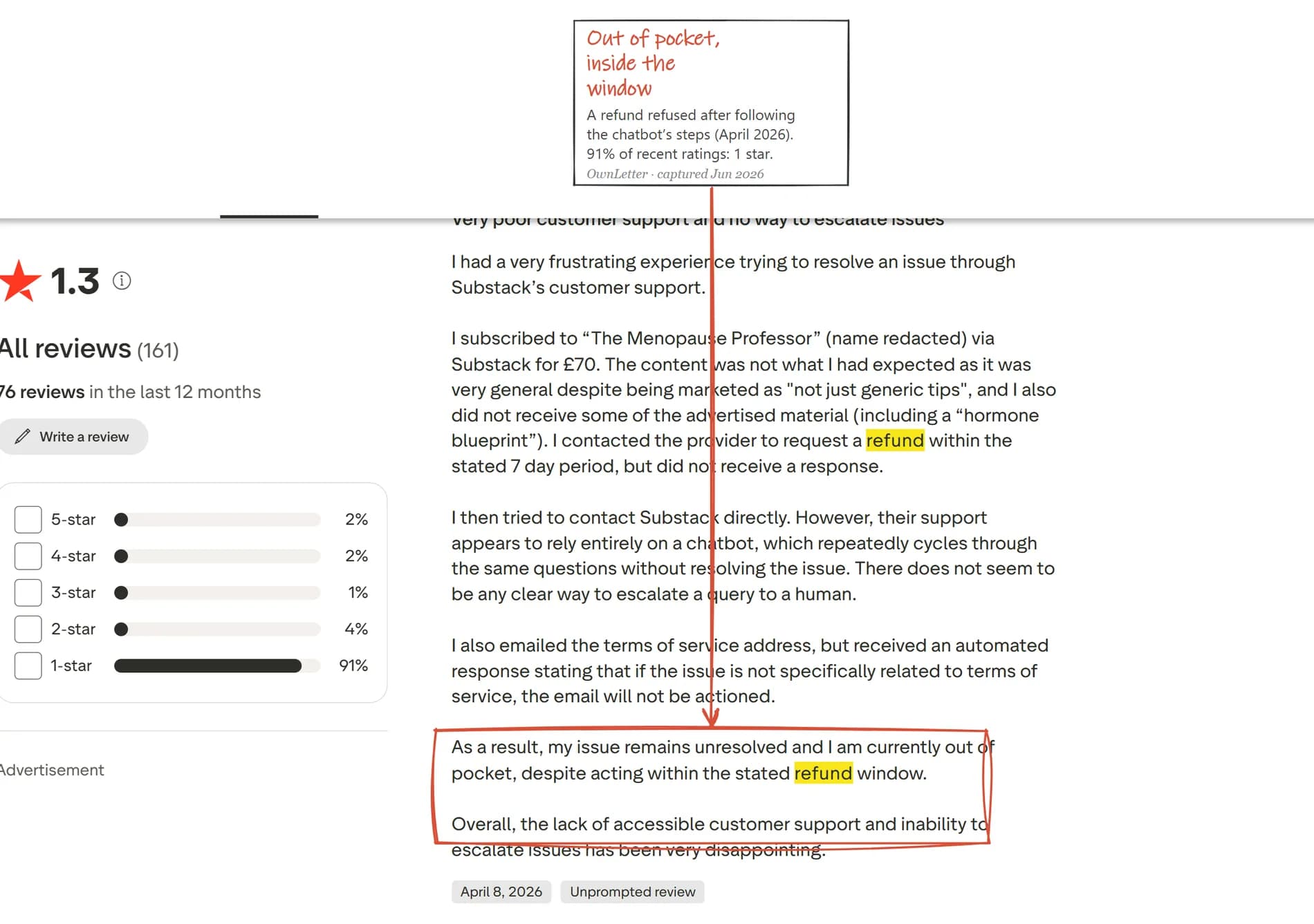 Trustpilot one-star Substack review describing a refund refused after following the chatbot's steps, next to the rating breakdown