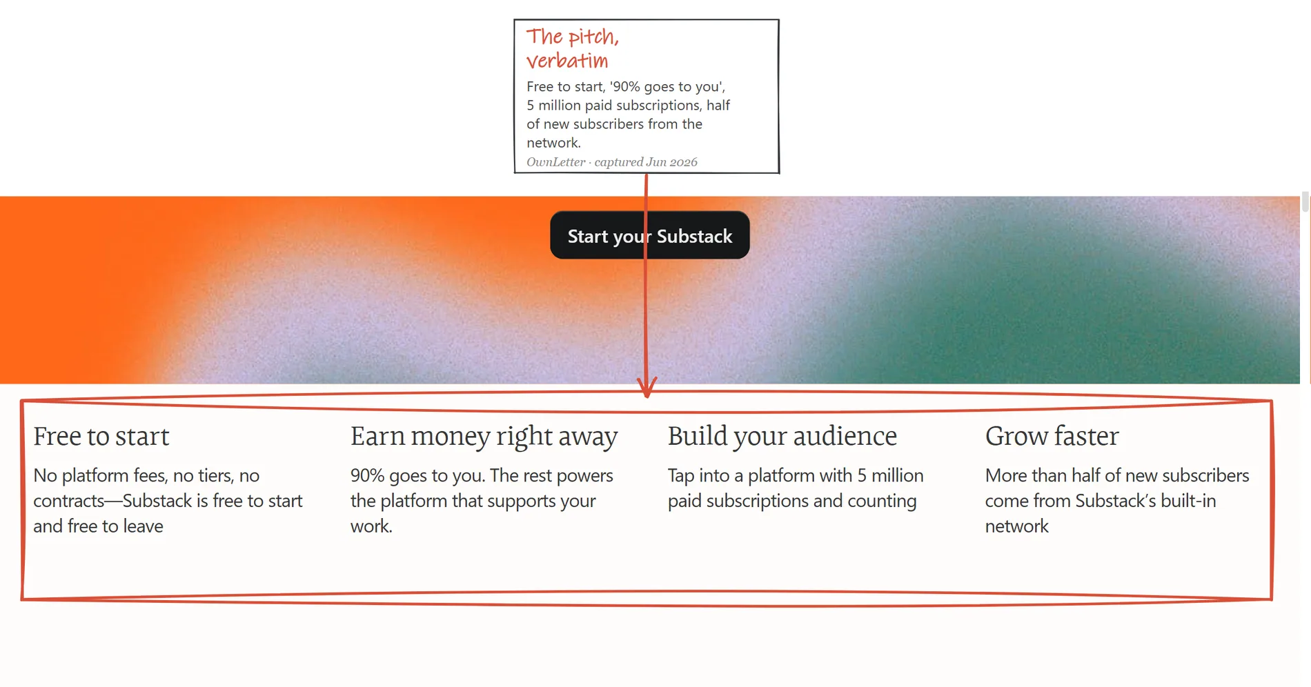 Substack's about page showing the free-to-start framing, 90% goes to you, and the self-reported network figures