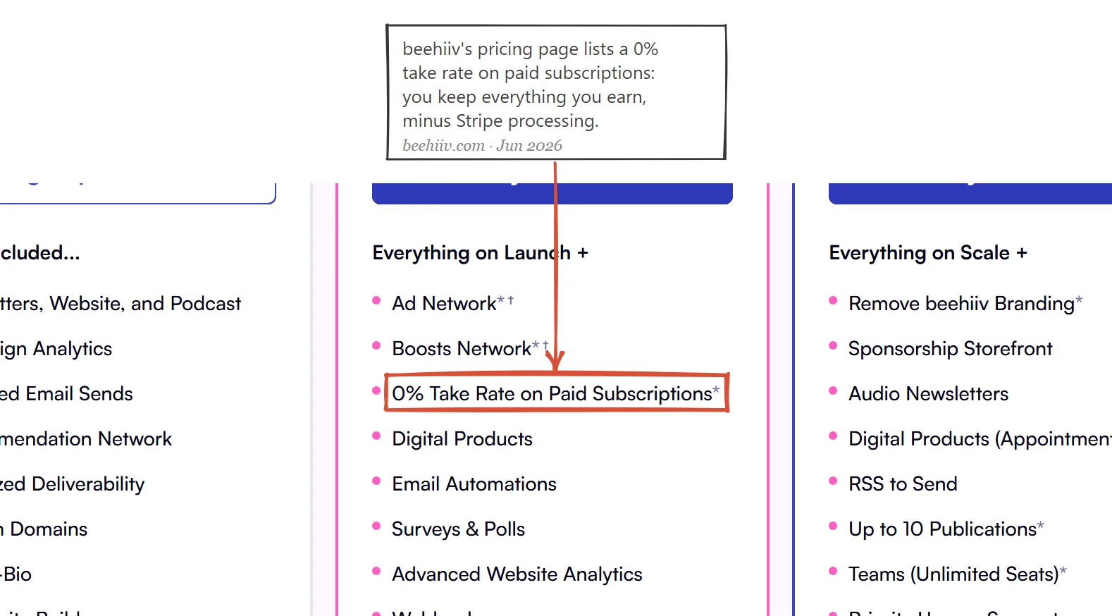 Beehiiv pricing page June 2026, annotated on the Scale tier feature list entry reading 0% Take Rate on Paid Subscriptions