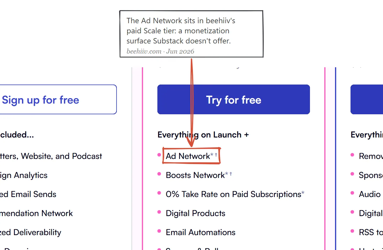 Beehiiv pricing page June 2026, annotated on the Ad Network entry in the Scale tier feature list