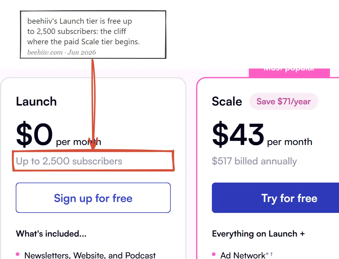 Beehiiv pricing page June 2026, annotated on the Launch tier limit of 2,500 subscribers