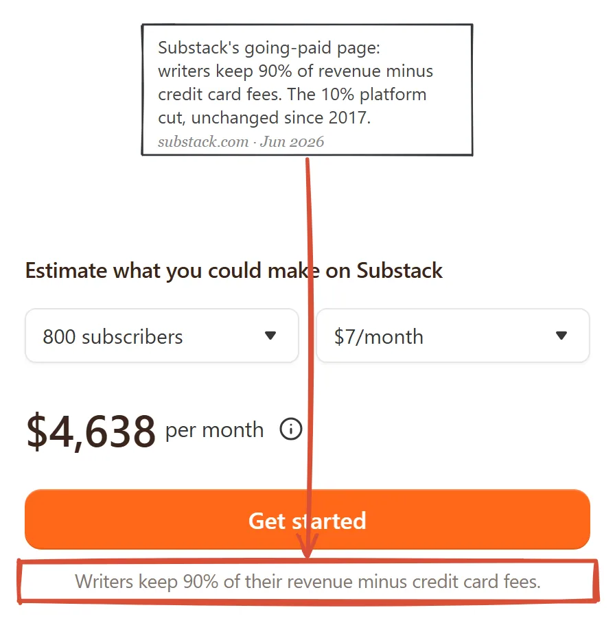 Substack going-paid page June 2026, annotated on the line stating writers keep 90 percent of revenue minus credit card fees