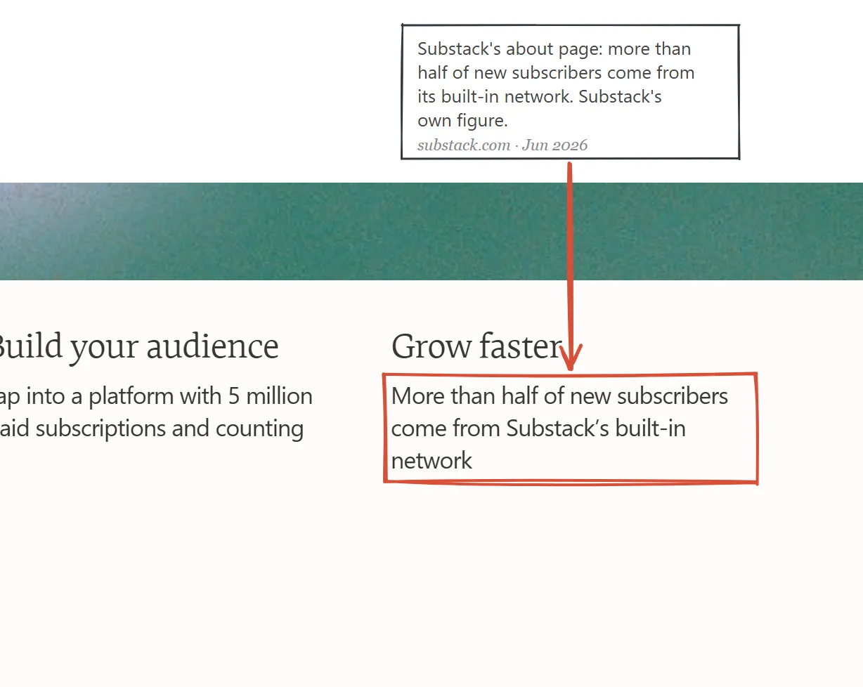 Substack about page June 2026, annotated on the claim that more than half of new subscribers come from Substack's built-in network