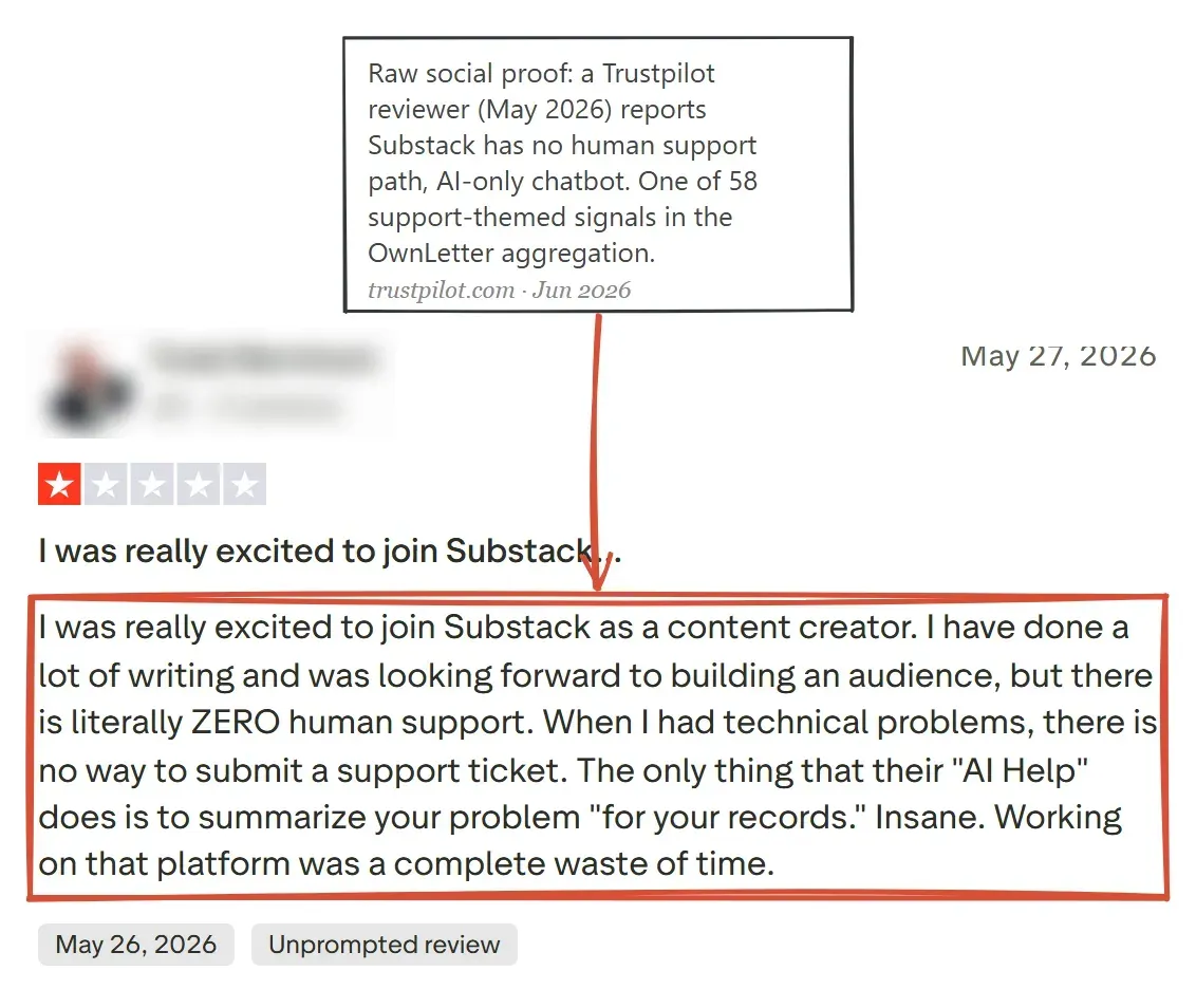 Trustpilot one-star review of Substack reporting literally zero human support, AI chatbot only