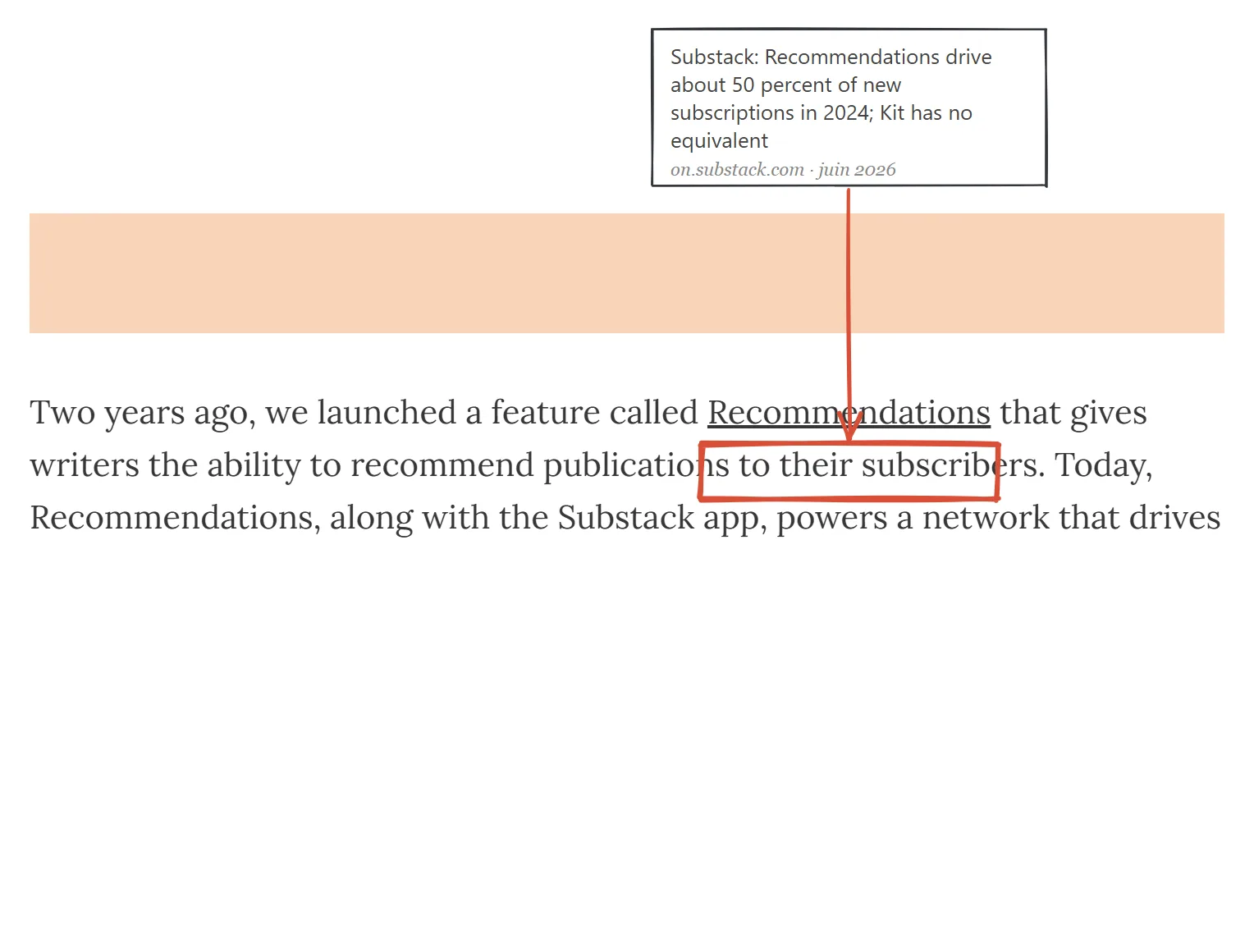 Substack Recommendations page June 2026, annotated to highlight that recommendations drive about 50 percent of new subscriptions