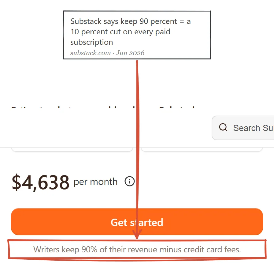 Substack going-paid page June 2026, annotated to highlight the 10 percent cut on paid subscriptions