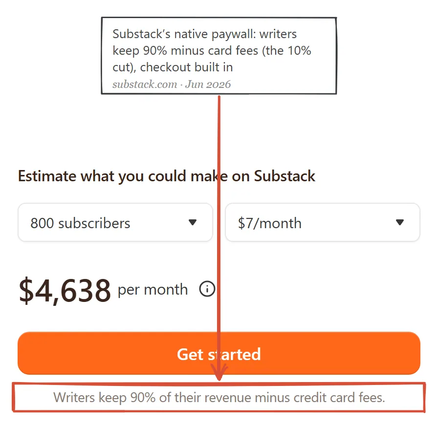 Substack going-paid page June 2026, the line Writers keep 90% of their revenue minus credit card fees