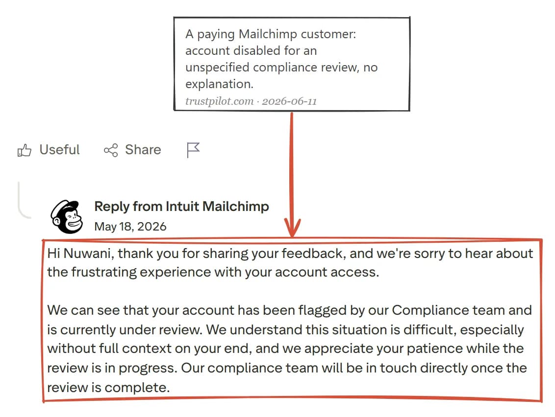 Trustpilot exchange about a Mailchimp account flagged by the compliance team and disabled for review, reviewer name blurred