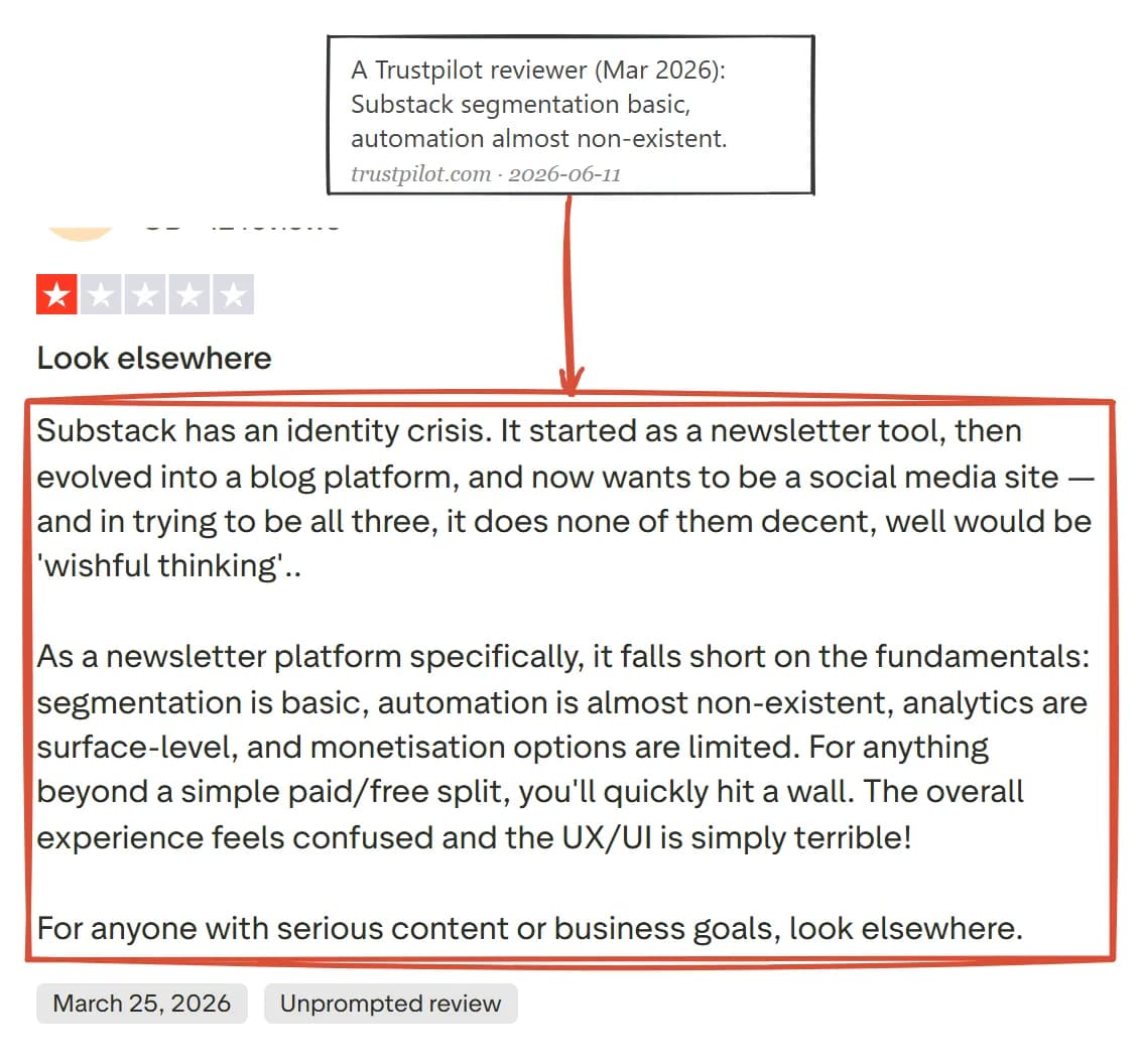 One-star Trustpilot review of Substack from March 2026 reporting basic segmentation and almost non-existent automation, reviewer name blurred