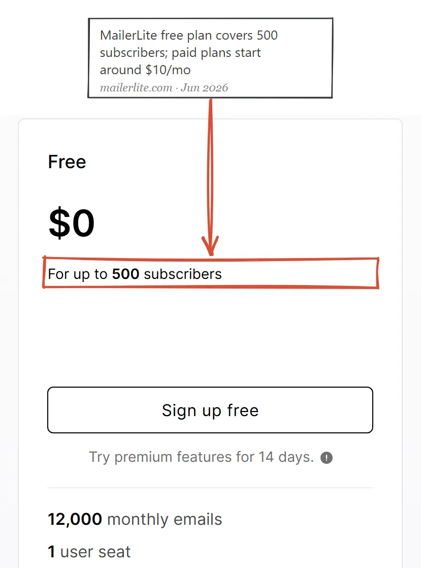 MailerLite pricing June 2026, free plan up to 500 subscribers and 12000 emails, paid plans from about 10 dollars