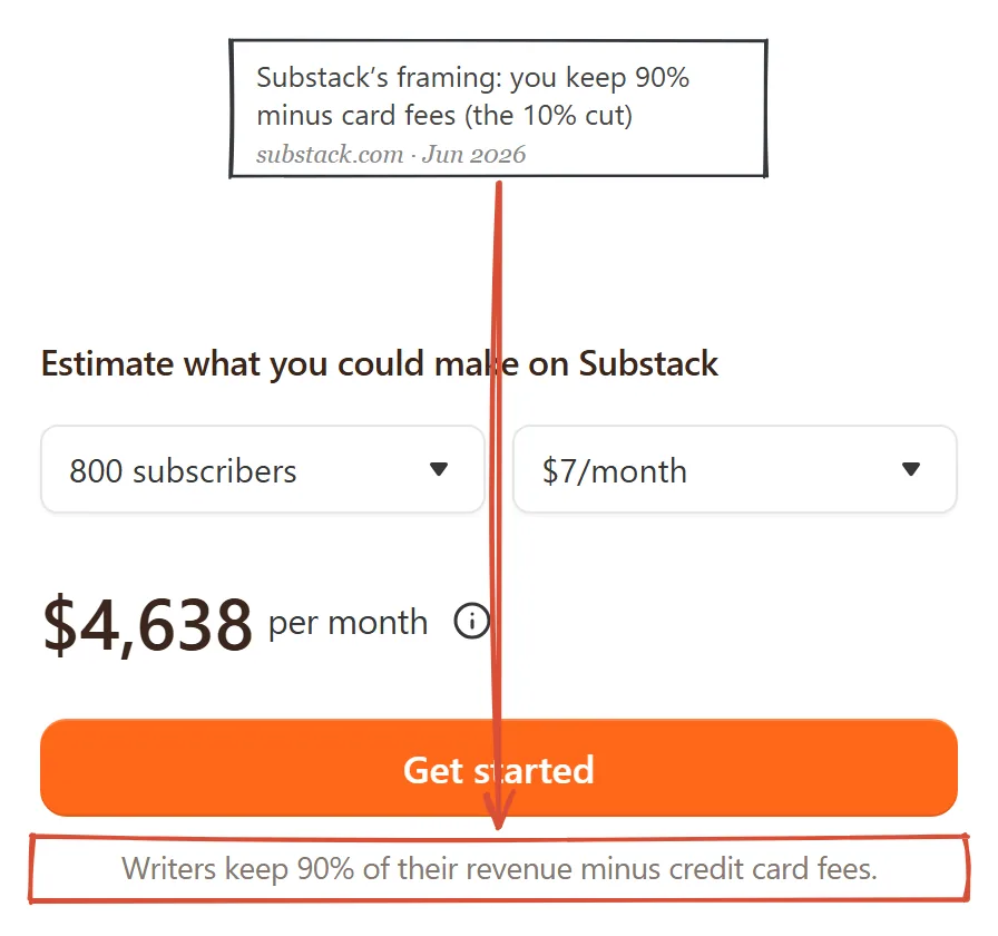 Substack going-paid page June 2026, the line Writers keep 90% of their revenue minus credit card fees