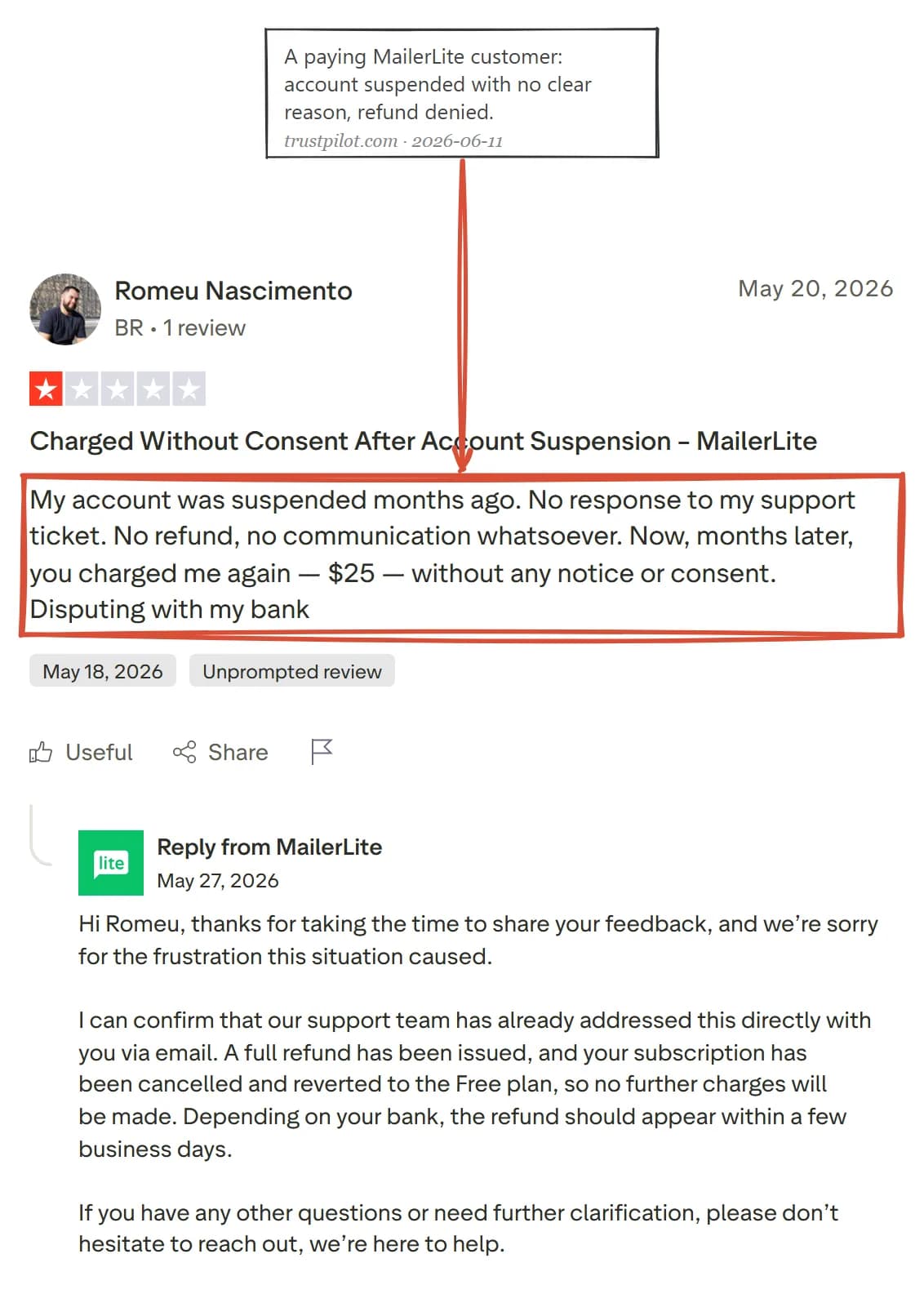 One-star Trustpilot review of MailerLite reporting an account suspended without clear reason and a denied refund, reviewer name blurred