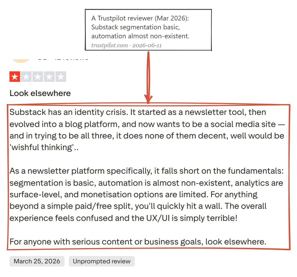 One-star Trustpilot review of Substack from March 2026 reporting basic segmentation and almost non-existent automation, reviewer name blurred