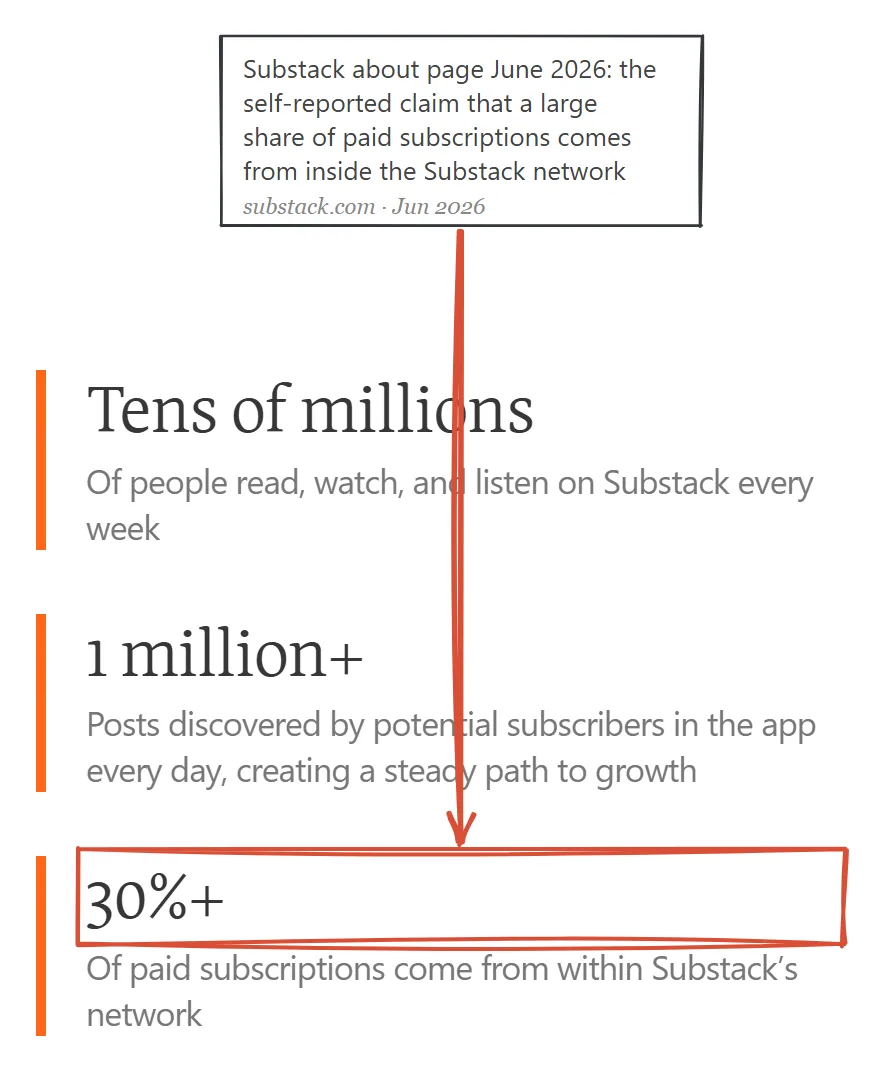 Substack about page captured June 2026 with the self-reported share of paid subscriptions coming from inside the network