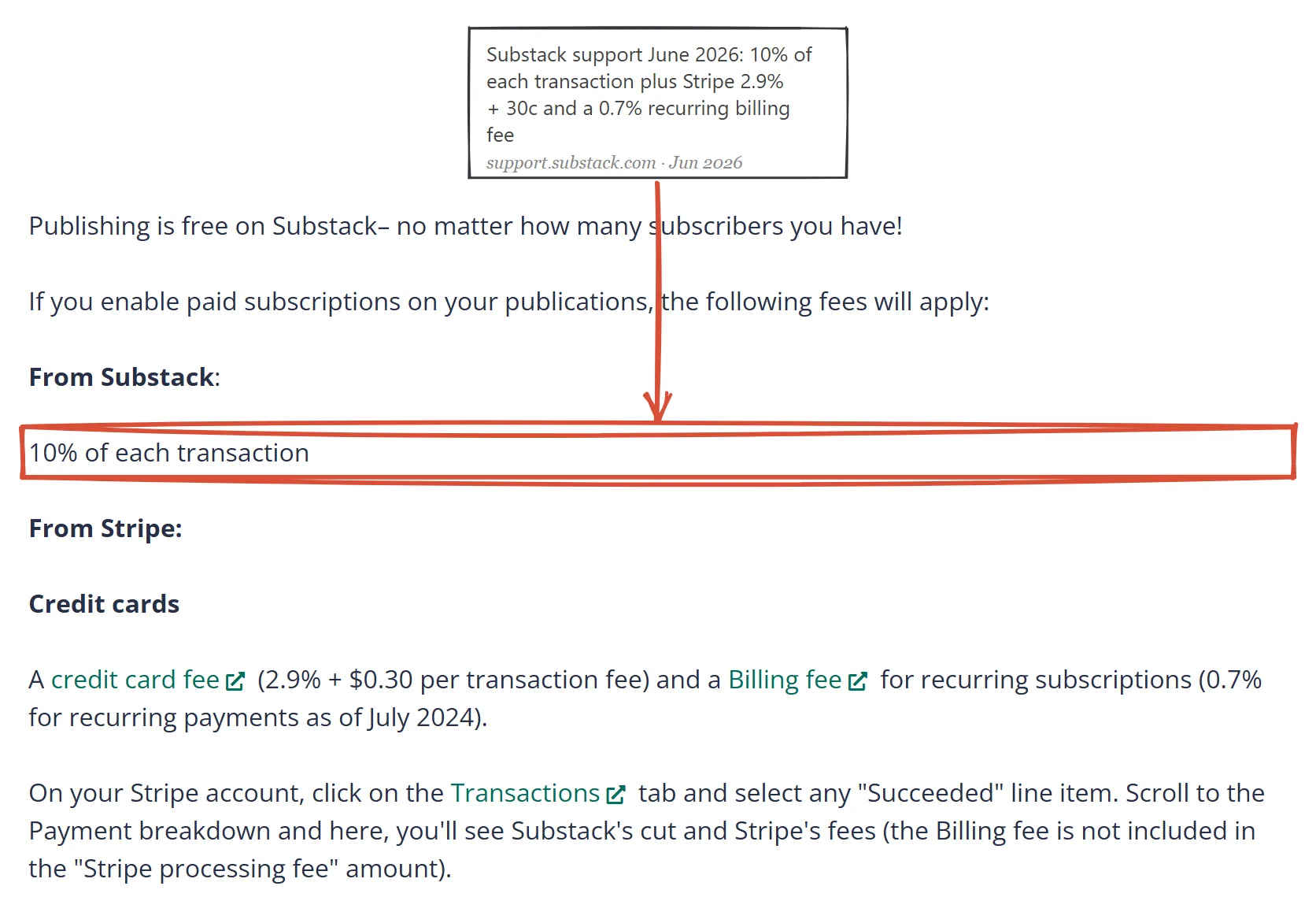 Substack support page captured June 2026: 10% of each transaction plus Stripe fees and a 0.7% recurring billing fee