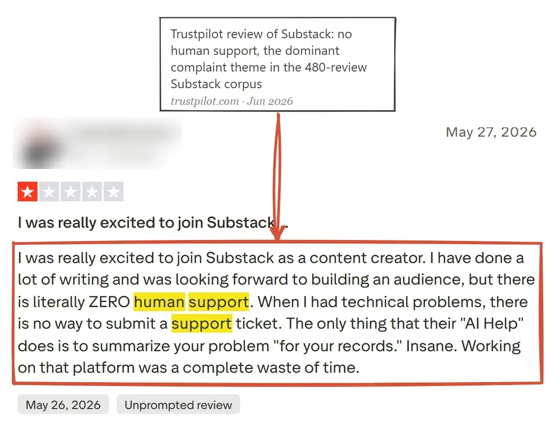 One-star Trustpilot review of Substack reporting no human support and no ticket system, reviewer identity blurred