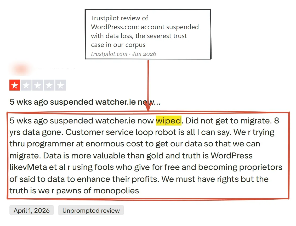 One-star Trustpilot review of WordPress.com from April 2026 about a suspended site wiped with eight years of data lost, reviewer identity blurred