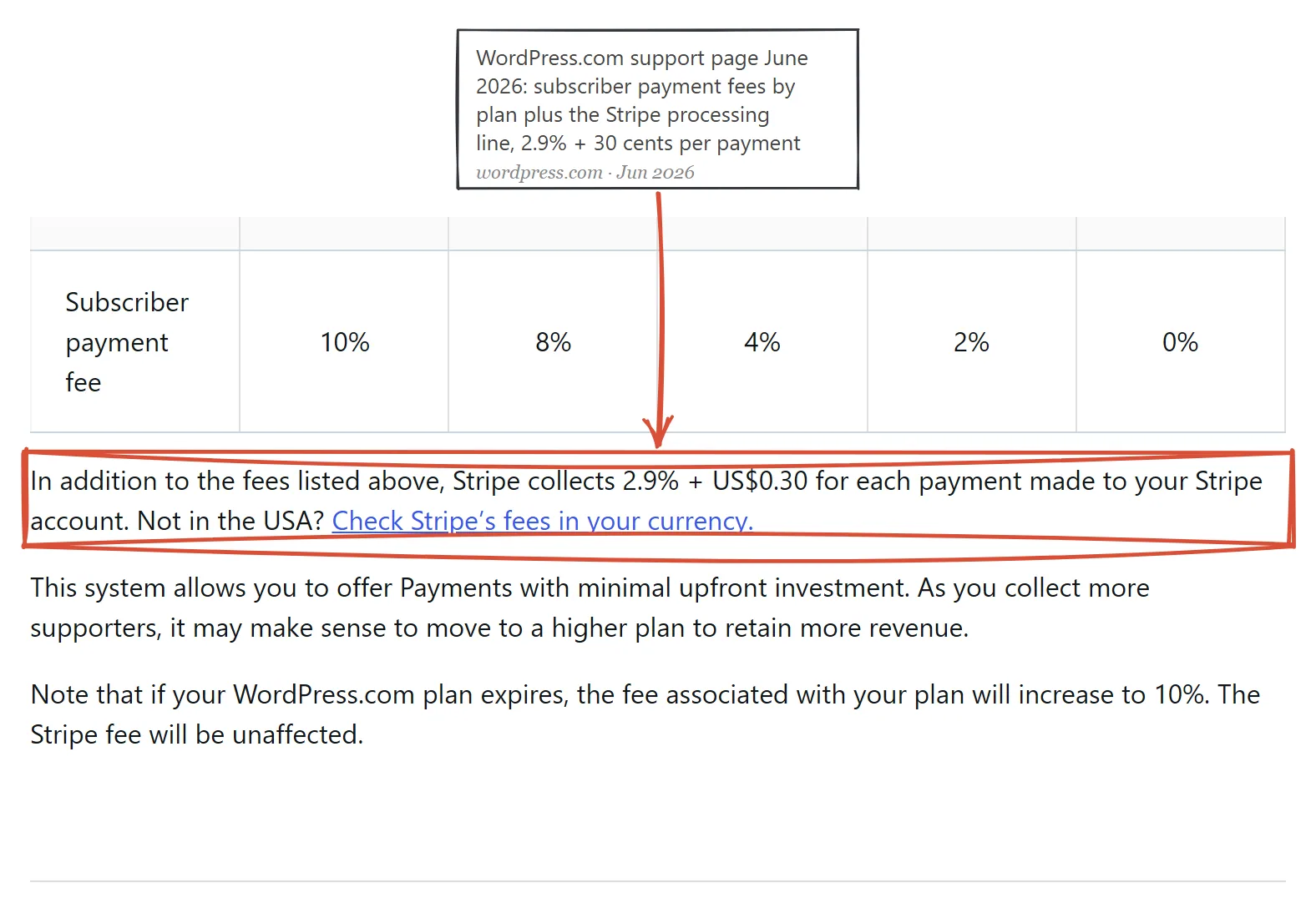 WordPress.com payments support page captured June 2026 showing subscriber payment fees by plan and the Stripe processing line