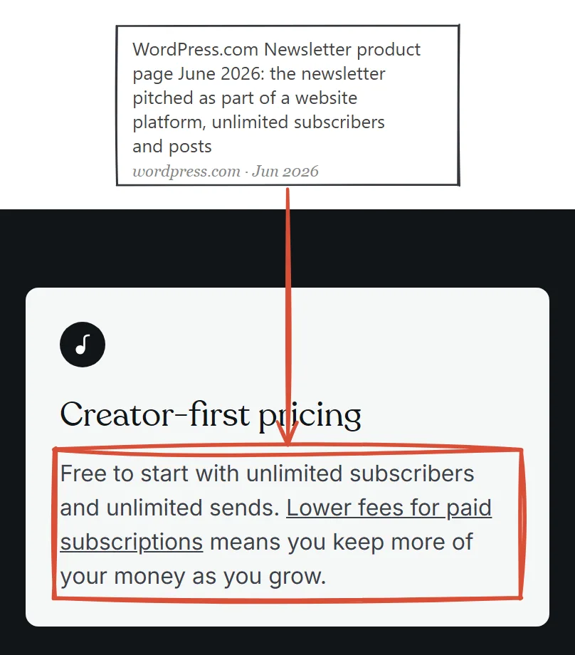 WordPress.com Newsletter product page captured June 2026 pitching the newsletter as part of a website platform