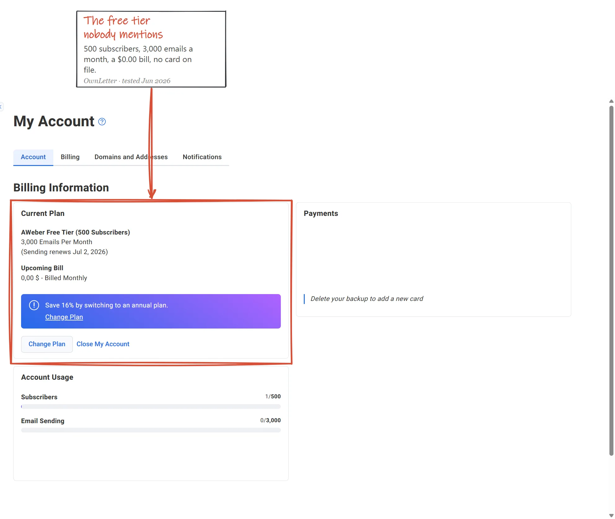 AWeber billing screen on our own account captured June 2026 showing the permanent Free plan at zero dollars with 500 subscribers and 3,000 monthly emails