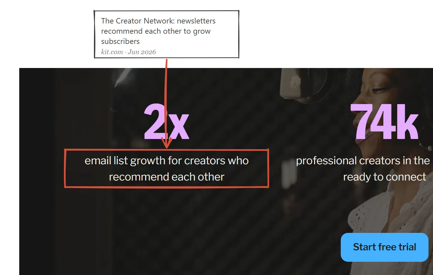 Kit Creator Network page June 2026 advertising 2x email list growth for creators who recommend each other