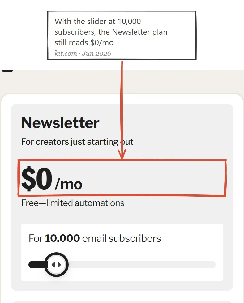 Kit pricing page June 2026 with the slider at 10,000 subscribers showing the Newsletter plan at $0/mo