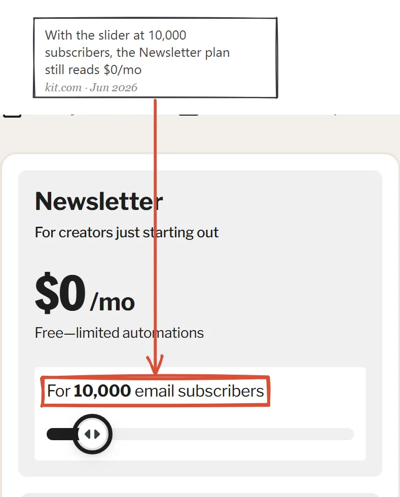 Kit pricing page June 2026 with the slider at 10,000 subscribers showing the Newsletter plan at $0/mo