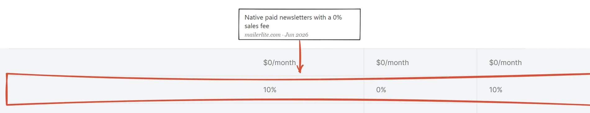 MailerLite paid-newsletter page June 2026 showing a 0% sales fee row in its comparison table