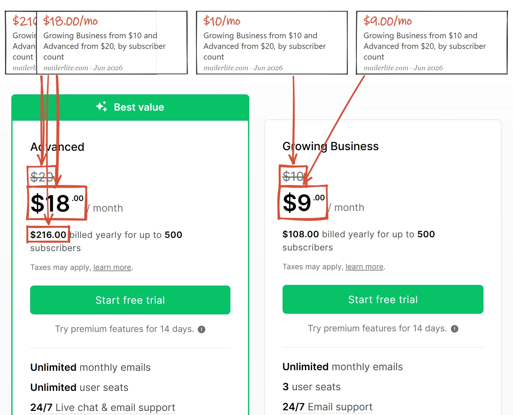 MailerLite pricing page June 2026 with the Growing Business and Advanced plan cards billed by subscriber count