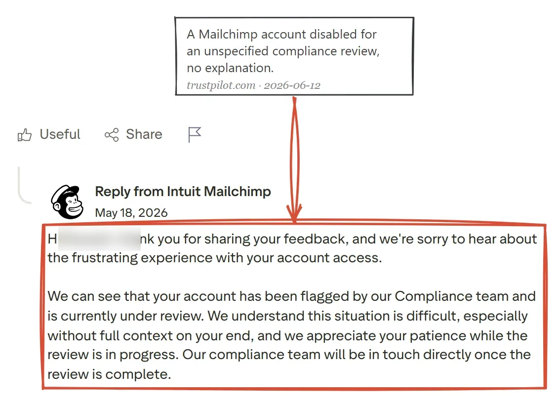 Trustpilot exchange June 2026: Mailchimp's reply confirming an account was flagged by its Compliance team, reviewer name blurred