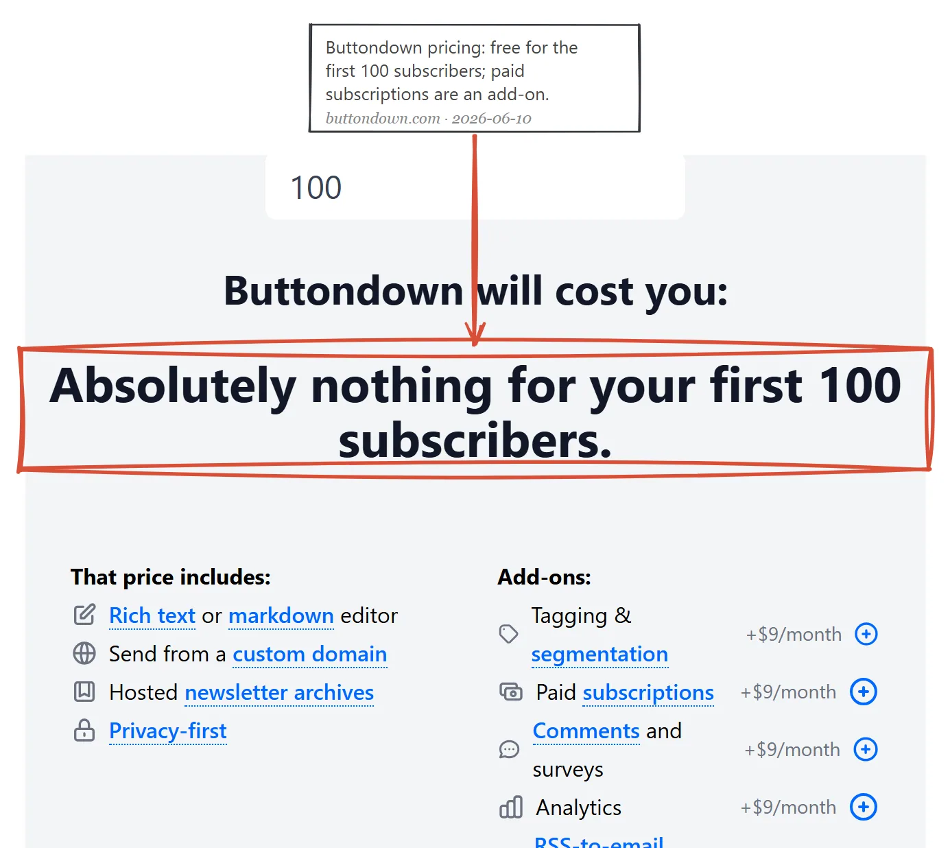 Buttondown pricing page June 2026: free for the first 100 subscribers, paid subscriptions as a 9 dollar monthly add-on