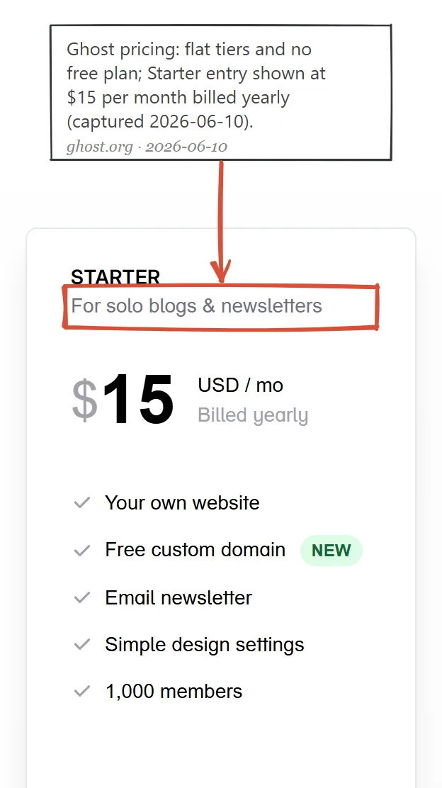 Ghost pricing page June 2026: Starter tier at 15 dollars per month billed yearly, no free plan
