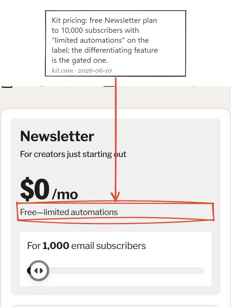 Kit pricing page June 2026: Newsletter plan at zero dollars with the label Free, limited automations