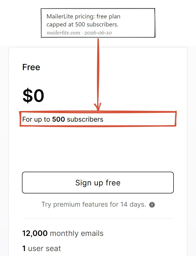 MailerLite Free plan card June 2026: zero dollars for up to 500 subscribers and 12,000 monthly emails