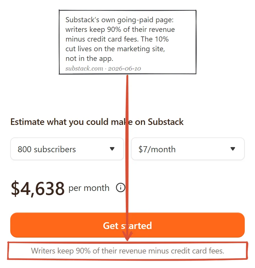 Substack going-paid page June 2026, the line writers keep 90 percent of their revenue minus credit card fees highlighted