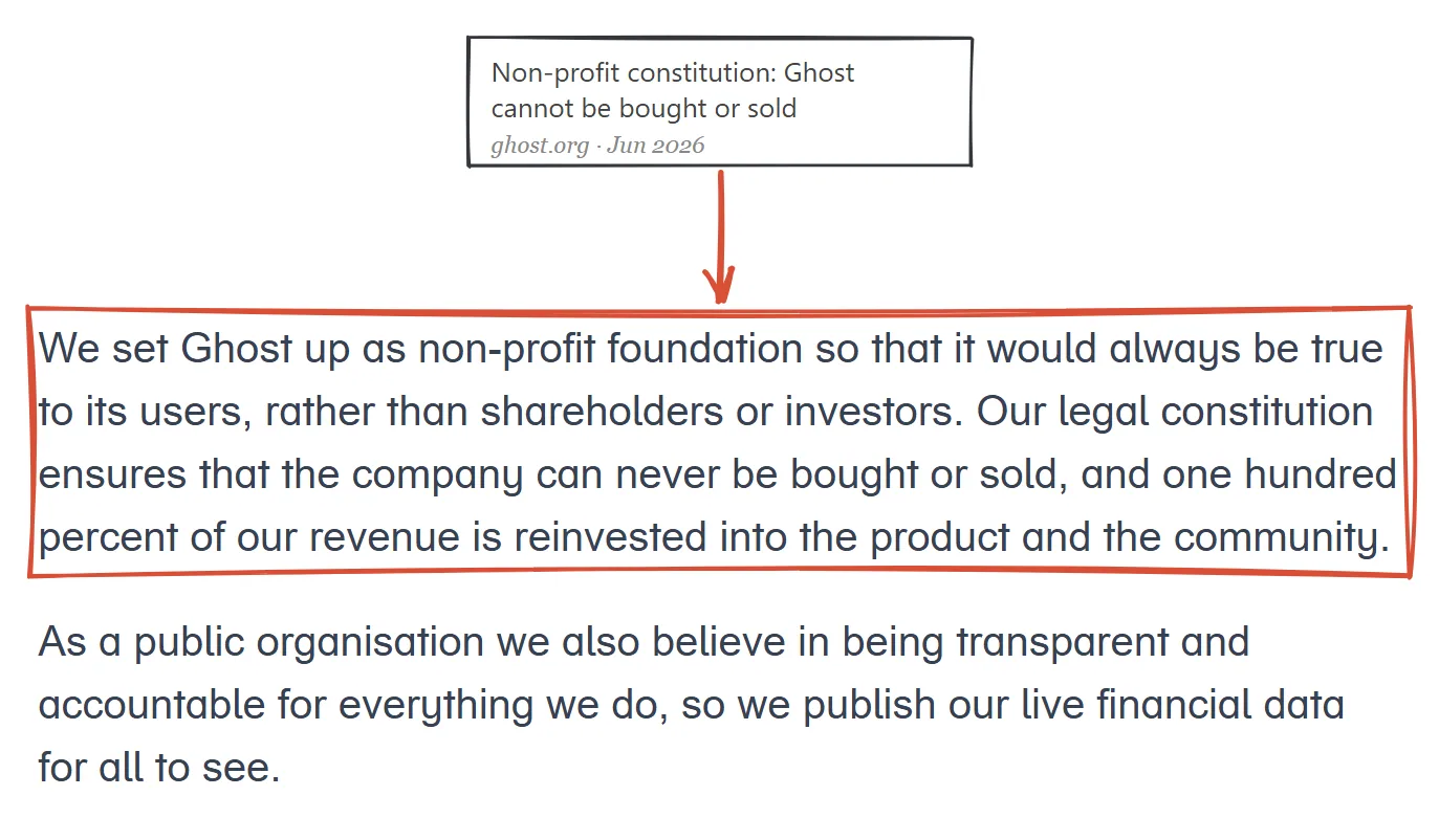 Ghost about page June 2026, non-profit constitution wording highlighted: the company can never be bought or sold