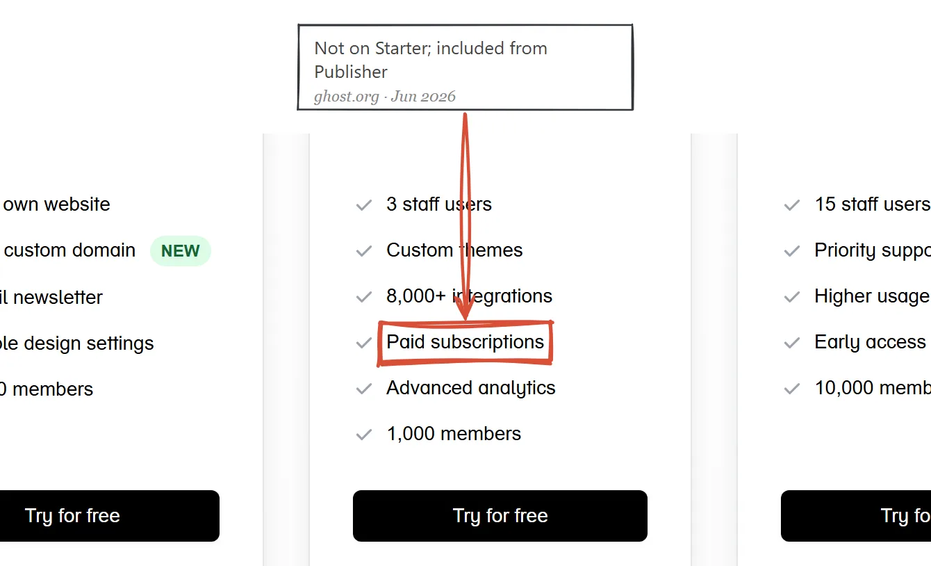 Ghost pricing cards June 2026, Paid subscriptions listed on the Publisher plan and absent from Starter