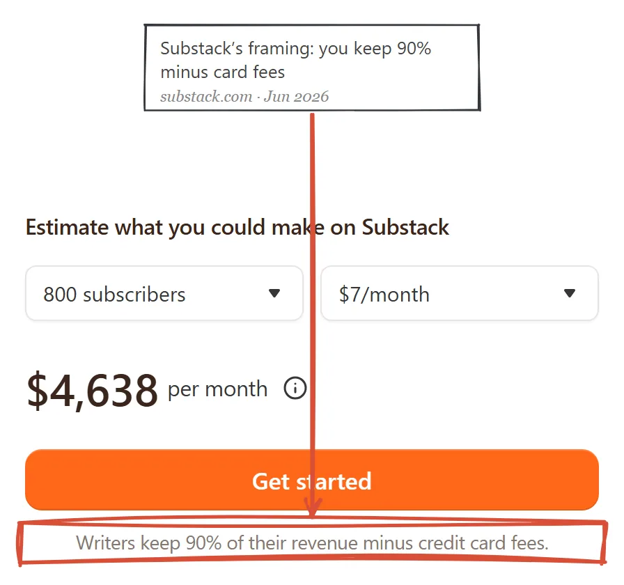 Substack going-paid page June 2026, revenue estimator with the line Writers keep 90% of their revenue minus credit card fees
