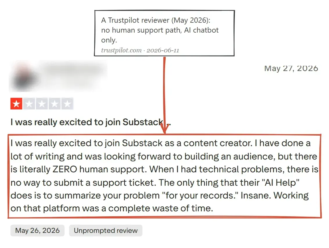 One-star Trustpilot review of Substack from May 2026 reporting literally zero human support, reviewer name blurred